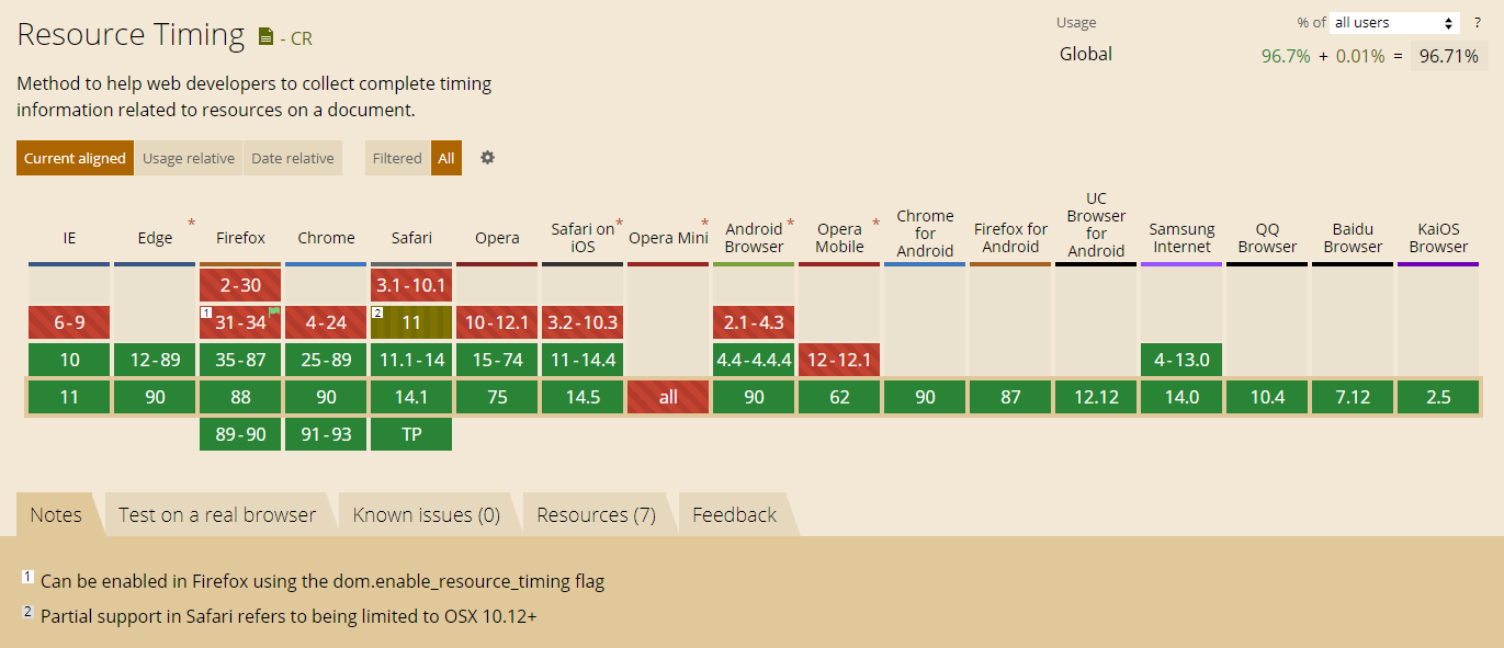 CanIUse - ResourceTiming - April 2018