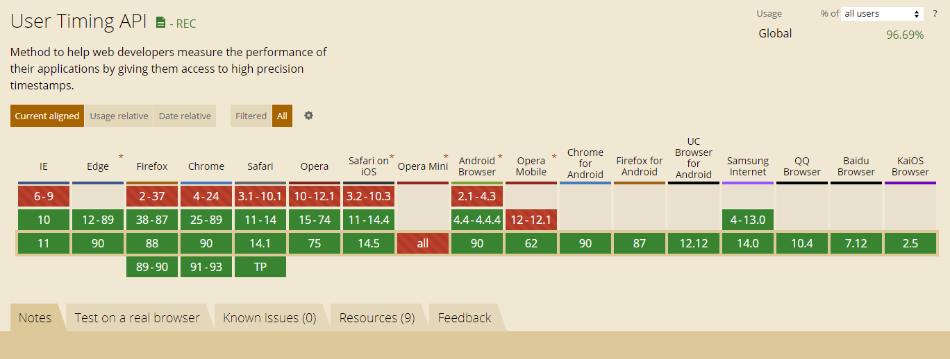 CanIUse - UserTiming