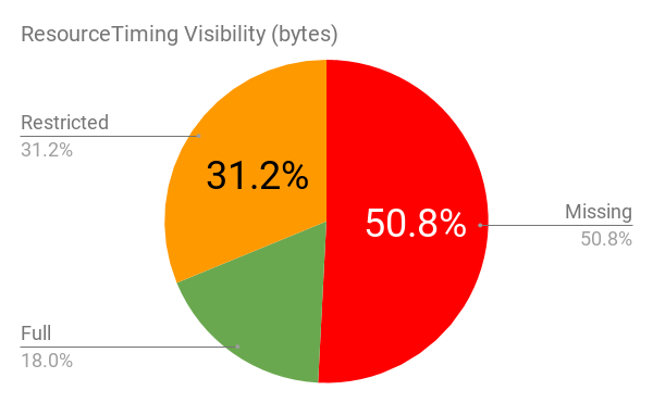 ResourceTiming Visibility - Overall by Byte Count