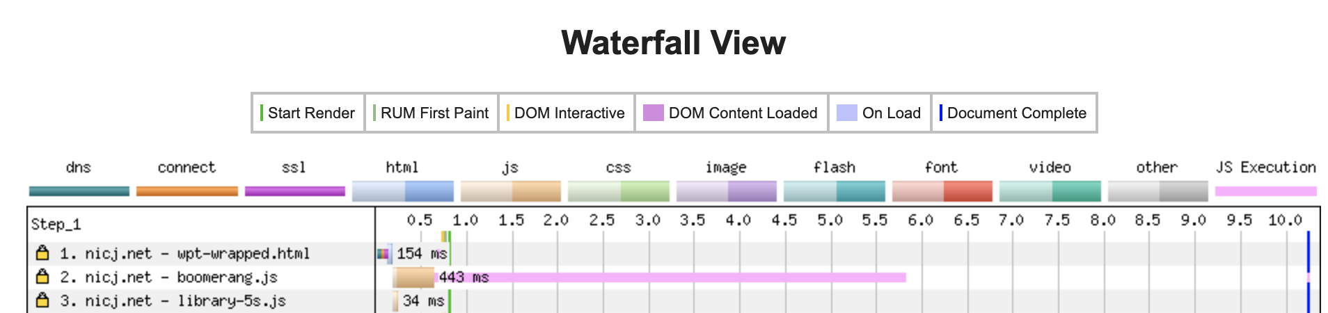 WebPagetest with Wrapping