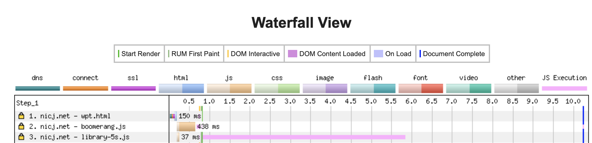 WebPagetest without Wrapping